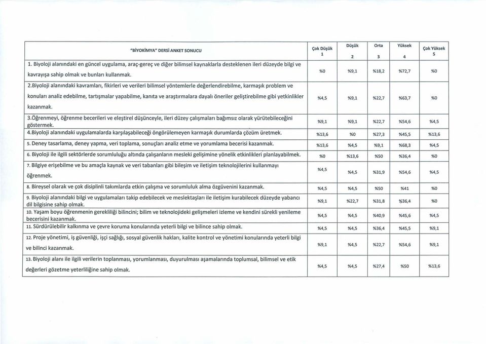 Biyoloji alanındaki kavramları, fikirleri ve verileri bilimsel yöntemlerle değerlendirebilme, karmaşık problem ve %4,5 %9,1 %22,7 %63,7 %0 3.