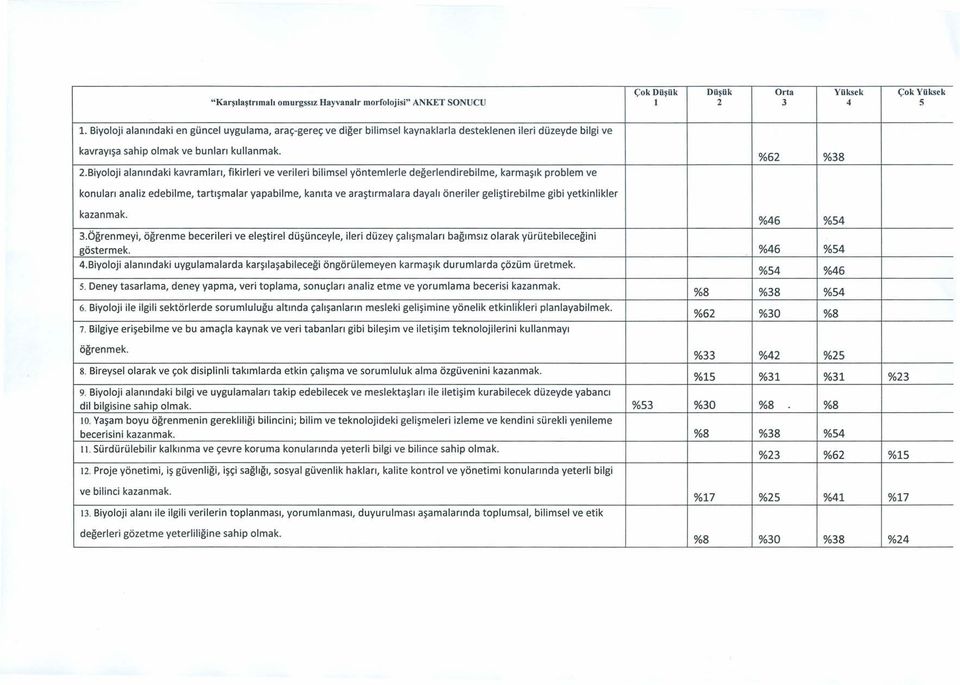 Biyoloji alanındaki kavramları, fikirleri ve verileri bilimsel yöntemlerle değerlendirebilme, karmaşık problem ve %62 %38 %46 %54 3.