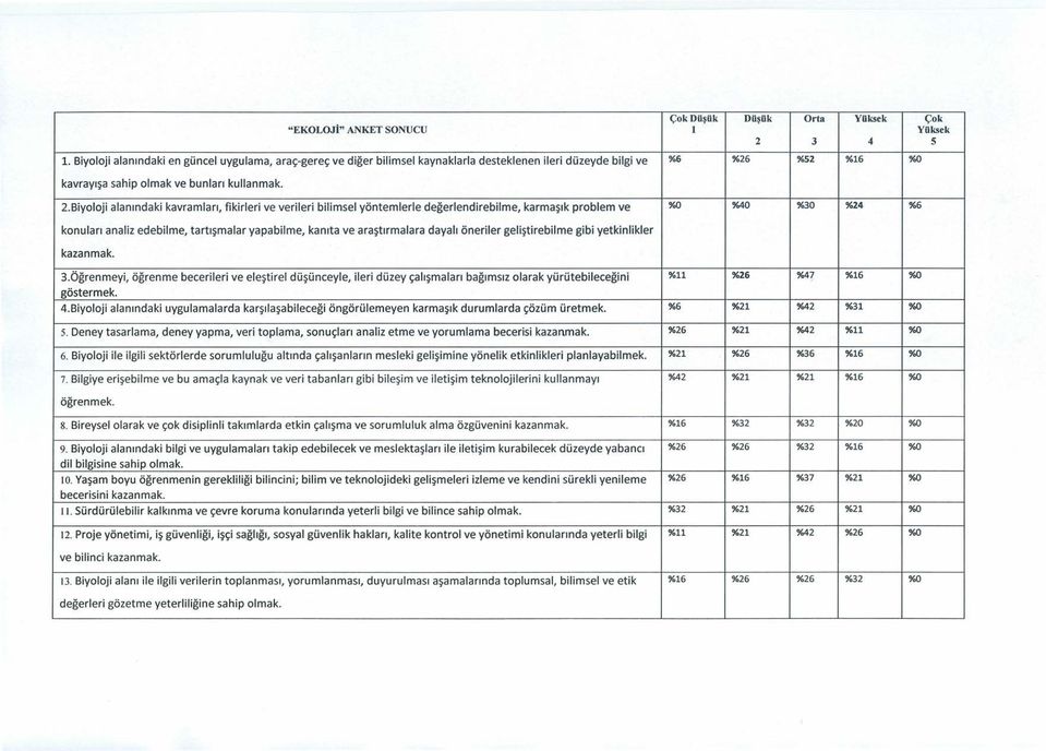 Biyoloji alanındaki kavramları, fikirleri ve verileri bilimsel yöntemlerle değerlendirebilme, karmaşık problem ve 0/00 %40 %30 %24 %6 3.