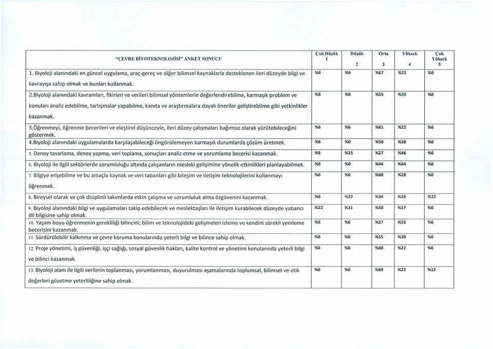 Biyoloji alanındaki kavramları, fikirleri ve verileri bilimsel yöntemlerle değerlendirebilme, karmaşık problem ve %6 %6 %55 %33 %0 3.