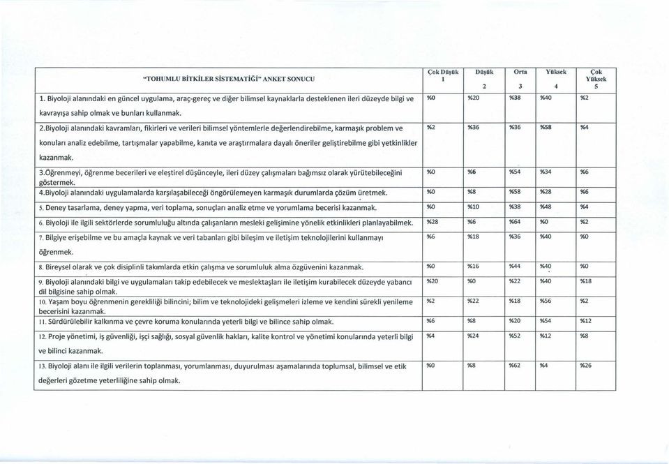 Biyoloji alanındaki kavramları, fikirleri ve verileri bilimsel yöntemlerle değerlendirebilme, karmaşık problem ve %2 %36 %36 %58 0/04 3.