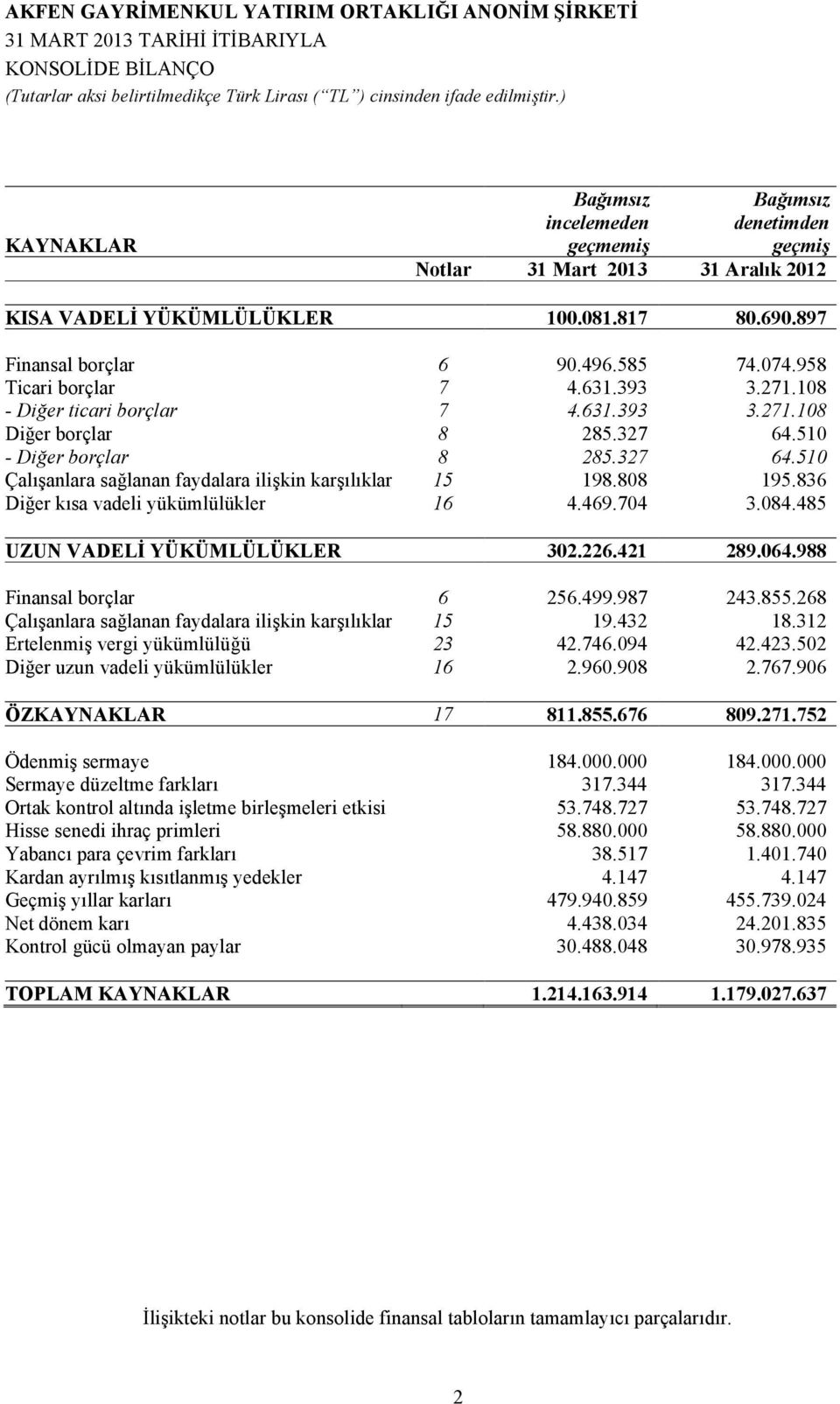 510 - Diğer borçlar 8 285.327 64.510 Çalışanlara sağlanan faydalara ilişkin karşılıklar 15 198.808 195.836 Diğer kısa vadeli yükümlülükler 16 4.469.704 3.084.485 UZUN VADELİ YÜKÜMLÜLÜKLER 302.226.