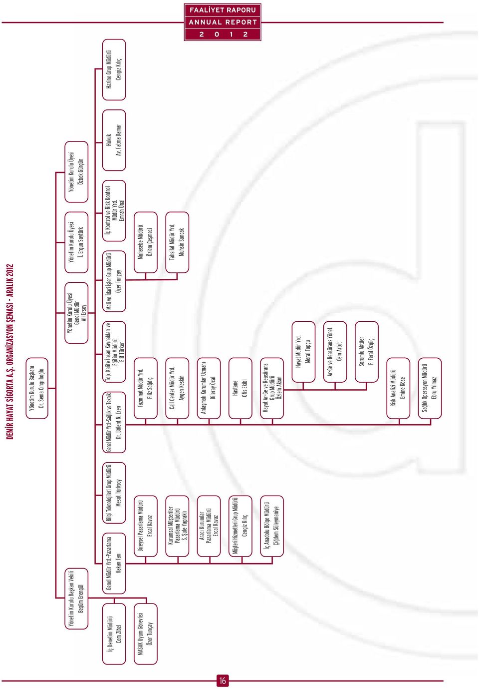 fiule Yaprakl Arac Kurumlar Pazarlama Müdürü Ercal Kavaz Müflteri Hizmetleri Grup Müdürü Cengiz K l ç ç Anadolu Bölge Müdürü Çi dem Süleymaniye DEM R HAYAT S GORTA A.fi. ORGAN ZASYON fiemasi - ARALIK 2012 Yönetim Kurulu Baflkan Dr.