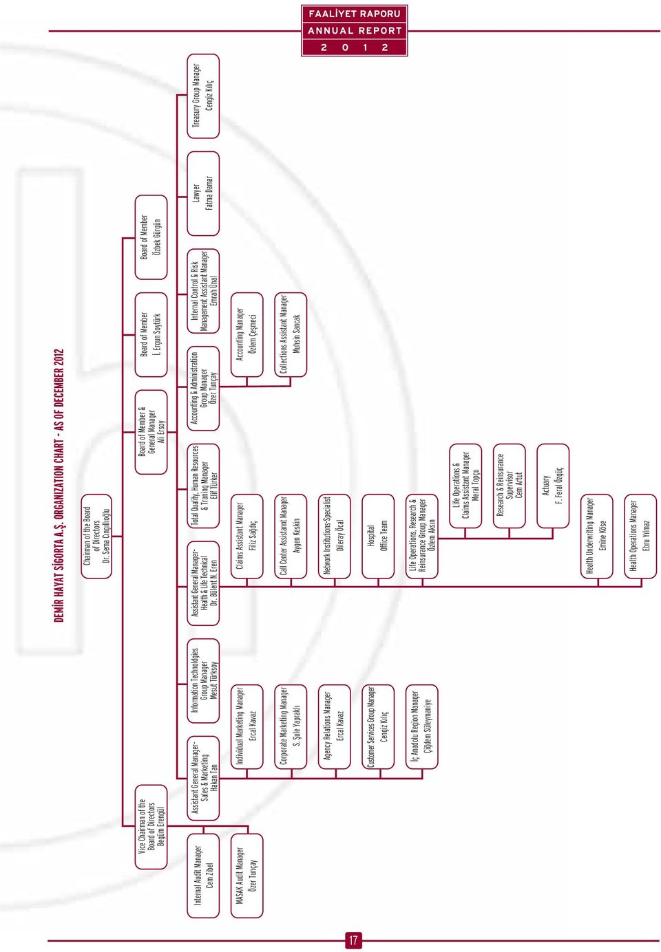 fiule Yaprakl Agency Relations Manager Ercal Kavaz Customer Services Group Manager Cengiz K l ç ç Anadolu Region Manager Çi dem Süleymaniye DEM R HAYAT S GORTA A.fi. ORGANIZATION CHART - AS OF DECEMBER 2012 Chairman of the Board of Directors Dr.