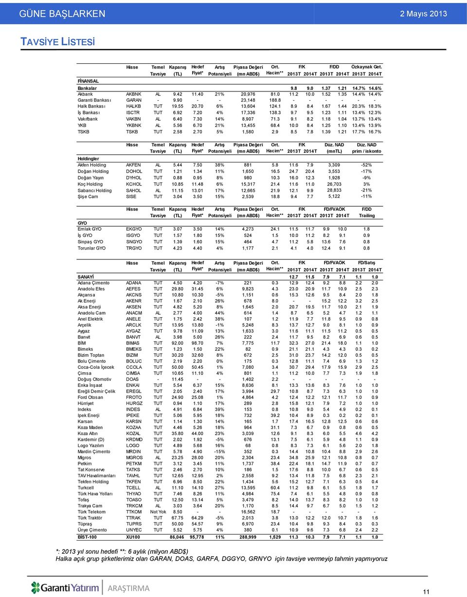 35 14.4% 14.4% Garanti Bankası GARAN - 9.90 - - 23,148 188.8 - - - - - - Halk Bankası HALKB TUT 19.55 20.70 6% 13,604 124.1 8.9 8.4 1.67 1.44 20.3% 18.3% İş Bankası ISCTR TUT 6.92 7.20 4% 17,336 138.