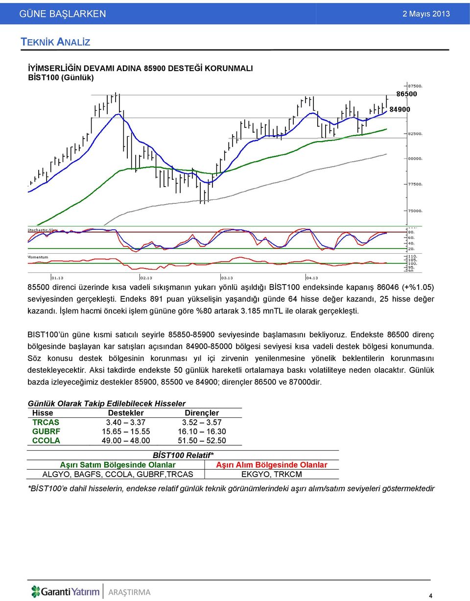 185 mntl ile olarak gerçekleşti. BIST100 ün güne kısmi satıcılı seyirle 85850-85900 seviyesinde başlamasını bekliyoruz.