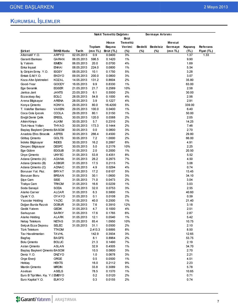 0 0.0800 1% 5.54 İş Girişim Srmy. Y.O. ISGSY 08.05.2013 10.1 0.1750 5% 3.28 Emlak G.M.Y.O. EKGYO 09.05.2013 200.0 0.0800 3% 3.07 Koza Altın İşletmeleri KOZAL 14.05.2013 131.2 0.8604 2% 35.