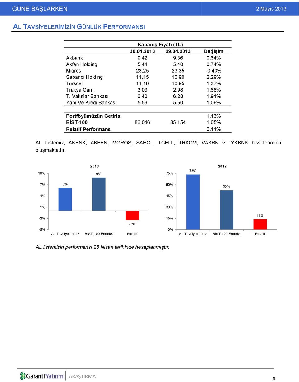 09% Portföyümüzün Getirisi 1.16% BİST-100 86,046 85,154 1.05% Relatif Performans 0.