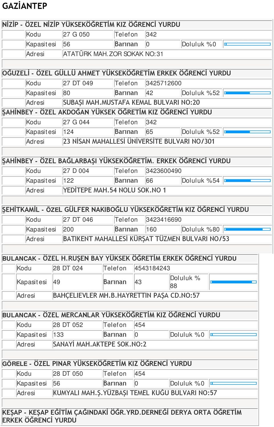 MUSTAFA KEMAL BULVARI NO:20 ŞAHİNBEY - ÖZEL AKDOĞAN YÜKSEK ÖĞRETİM KIZ ÖĞRENCİ YURDU Kodu 27 G 044 Telefon 342 Kapasitesi 124 Barınan 65 52 Adresi 23 NİSAN MAHALLESİ ÜNİVERSİTE BULVARI NO/301