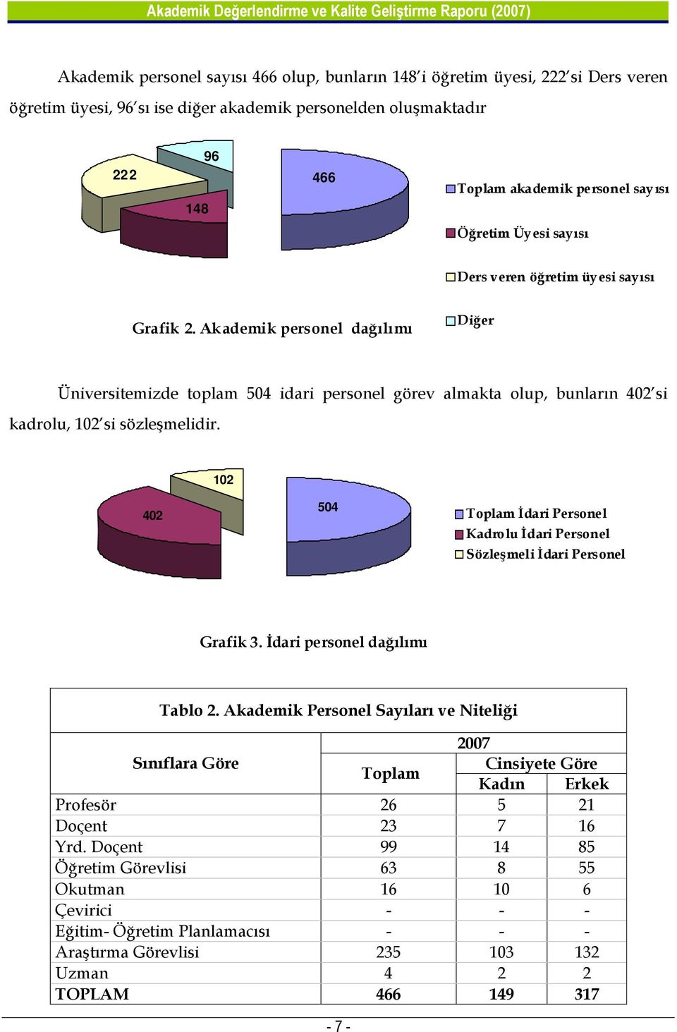 Akademik personel dağılımı Diğer Üniversitemizde toplam 504 idari personel görev almakta olup, bunların 402 si kadrolu, 102 si sözleşmelidir.