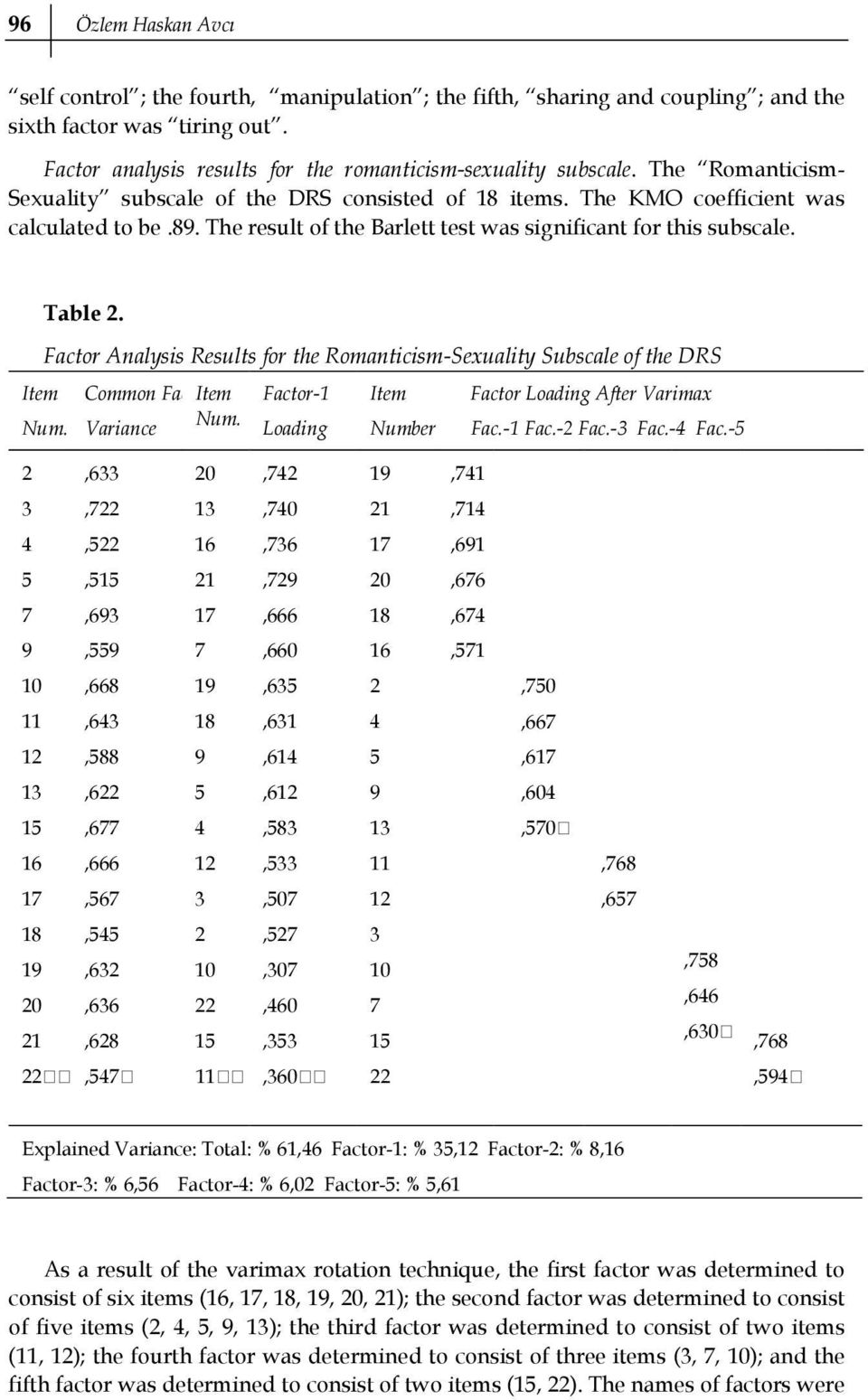 Factor Analysis Results for the Romanticism-Sexuality Subscale of the DRS Common Fac Factor-1 Factor Loading After Varimax Num. Variance Num. Loading Number Fac.-1 Fac.-2 Fac.-3 Fac.- Fac.