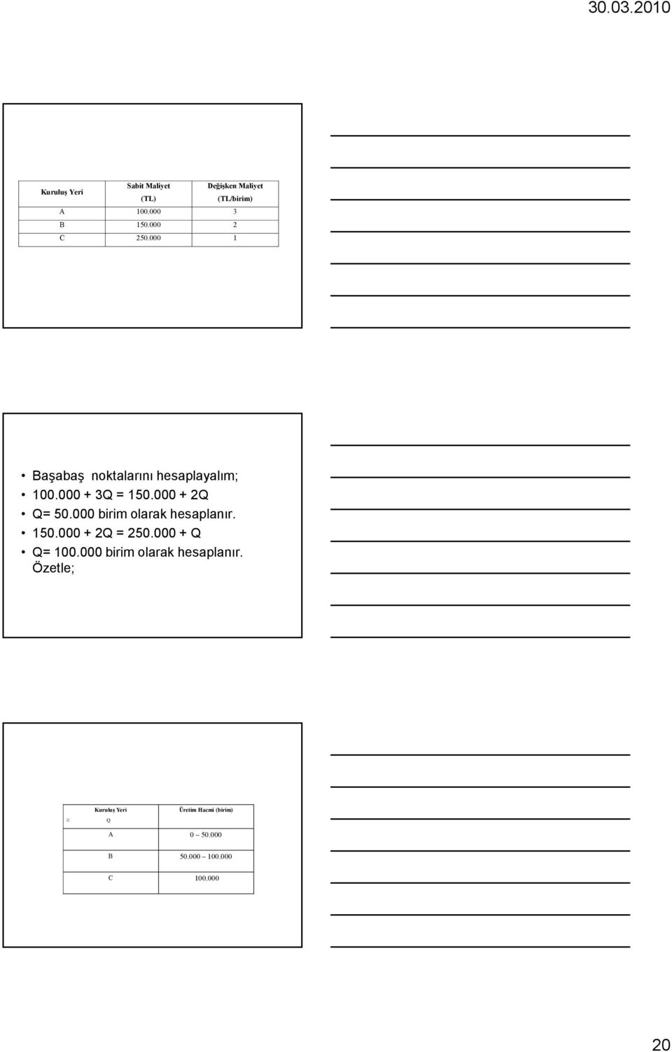 000 + 2Q Q= 50.000 birim olarak hesaplanır. 150.000 + 2Q = 250.000 + Q Q=.