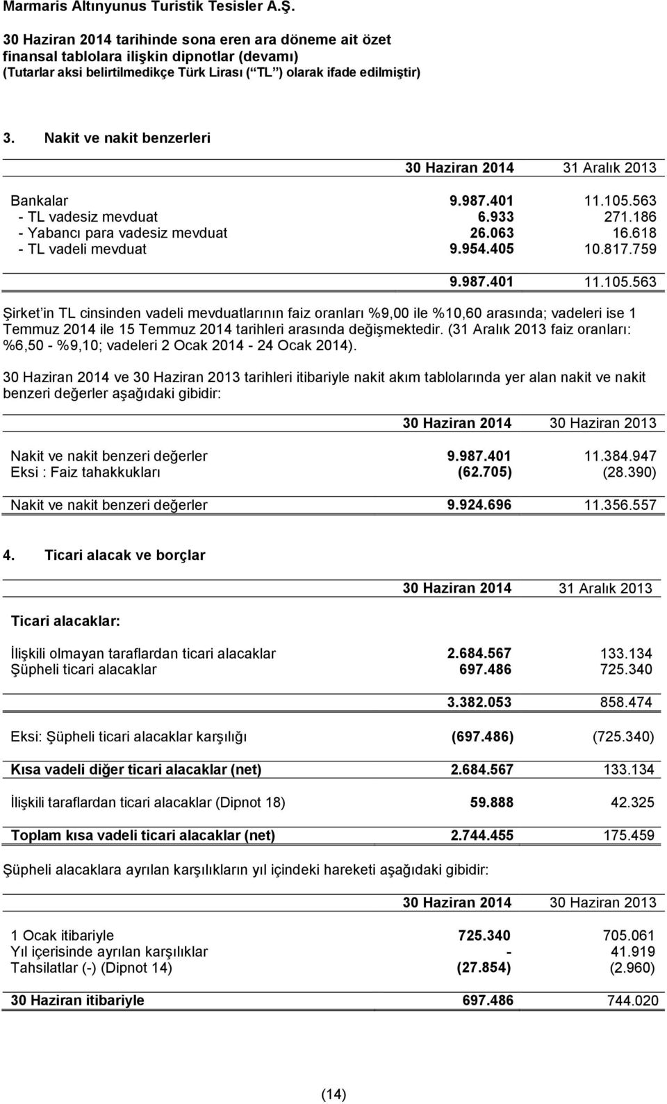 563 Şirket in TL cinsinden vadeli mevduatlarının faiz oranları %9,00 ile %10,60 arasında; vadeleri ise 1 Temmuz 2014 ile 15 Temmuz 2014 tarihleri arasında değişmektedir.