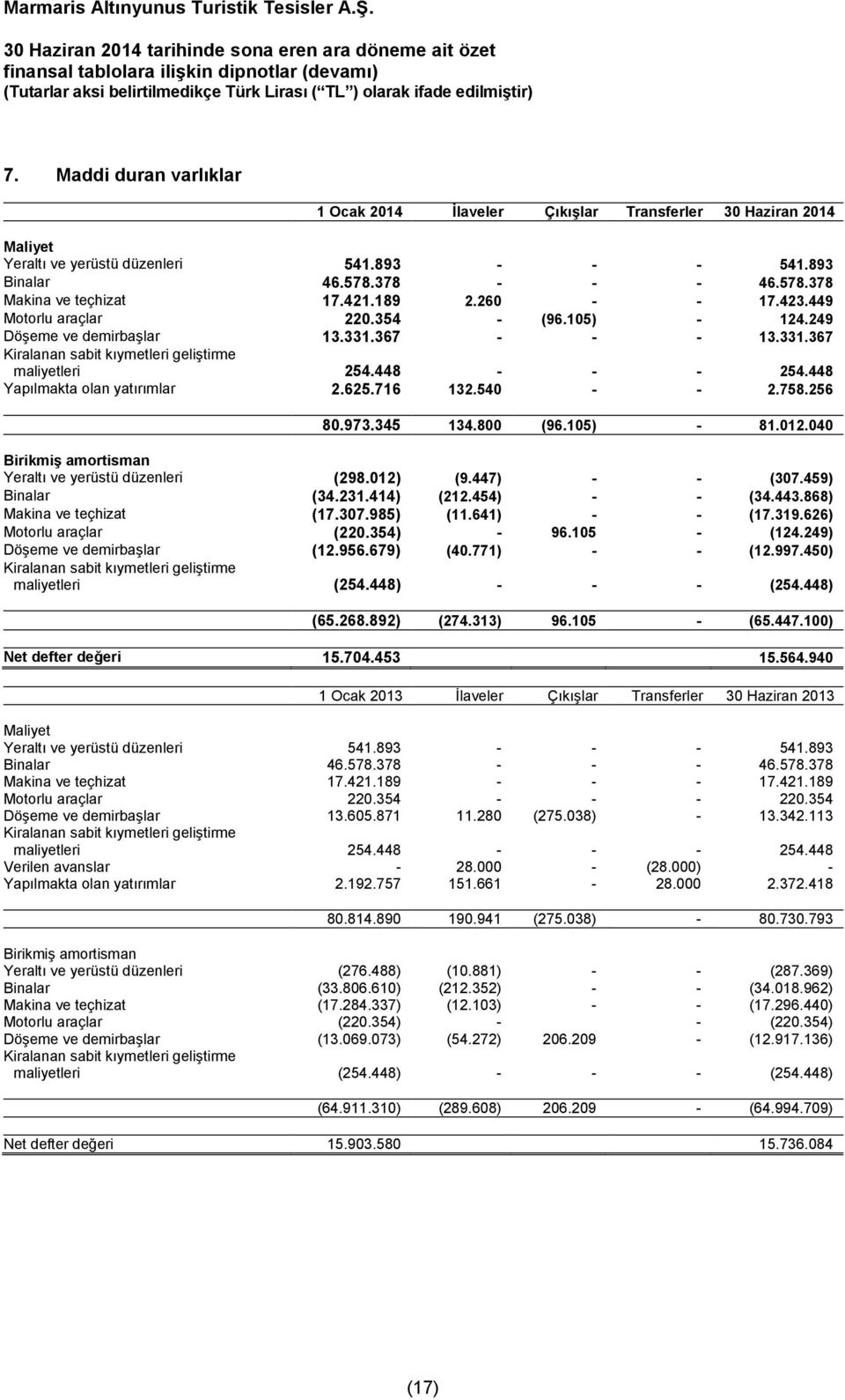 448 Yapılmakta olan yatırımlar 2.625.716 132.540 - - 2.758.256 80.973.345 134.800 (96.105) - 81.012.040 Birikmiş amortisman Yeraltı ve yerüstü düzenleri (298.012) (9.447) - - (307.459) Binalar (34.