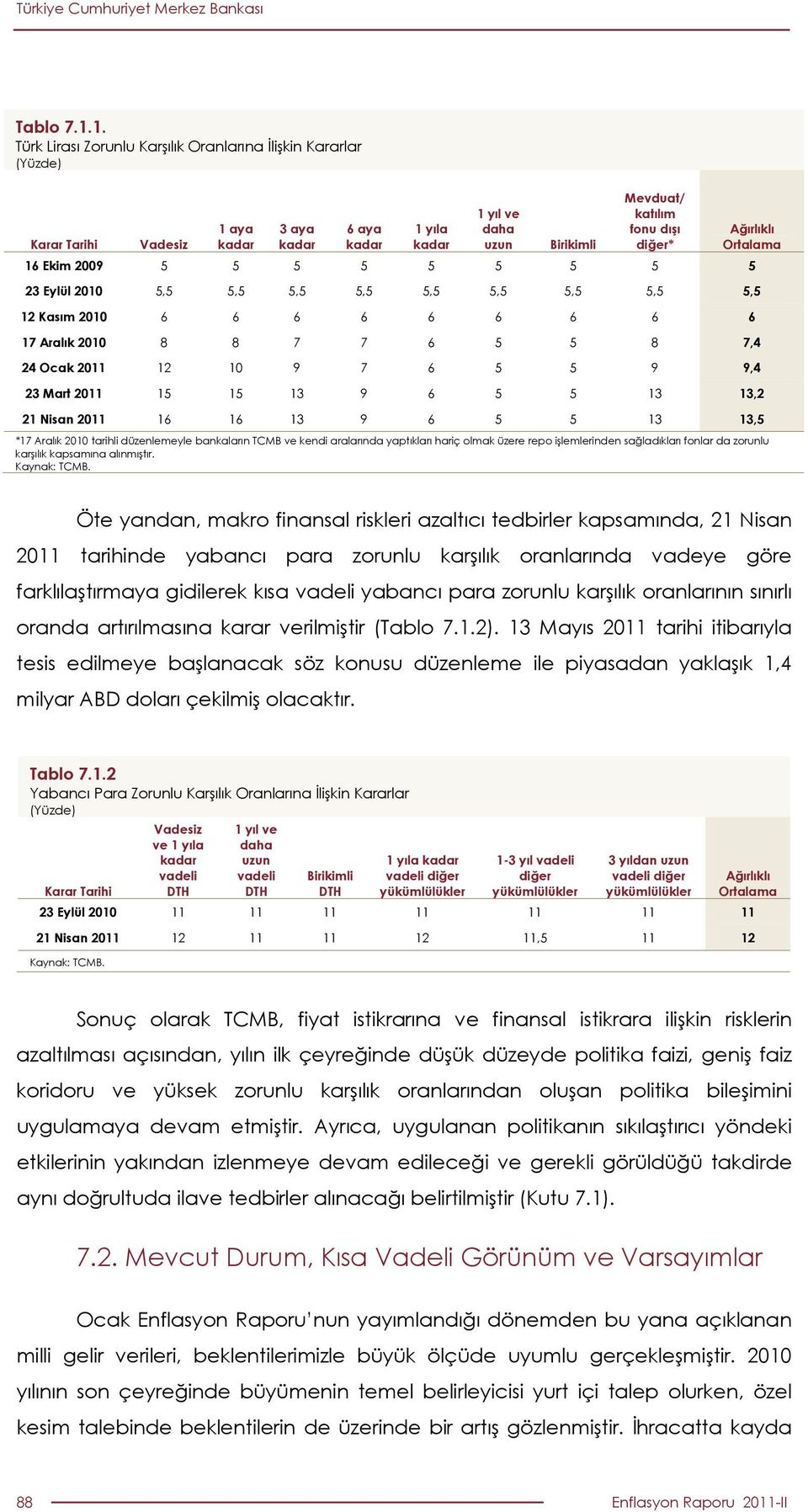 kadar kadar Birikimli 16 Ekim 2009 5 5 5 5 5 5 5 5 5 23 Eylül 2010 5,5 5,5 5,5 5,5 5,5 5,5 5,5 5,5 5,5 12 Kasım 2010 6 6 6 6 6 6 6 6 6 17 Aralık 2010 8 8 7 7 6 5 5 8 7,4 24 Ocak 2011 12 10 9 7 6 5 5