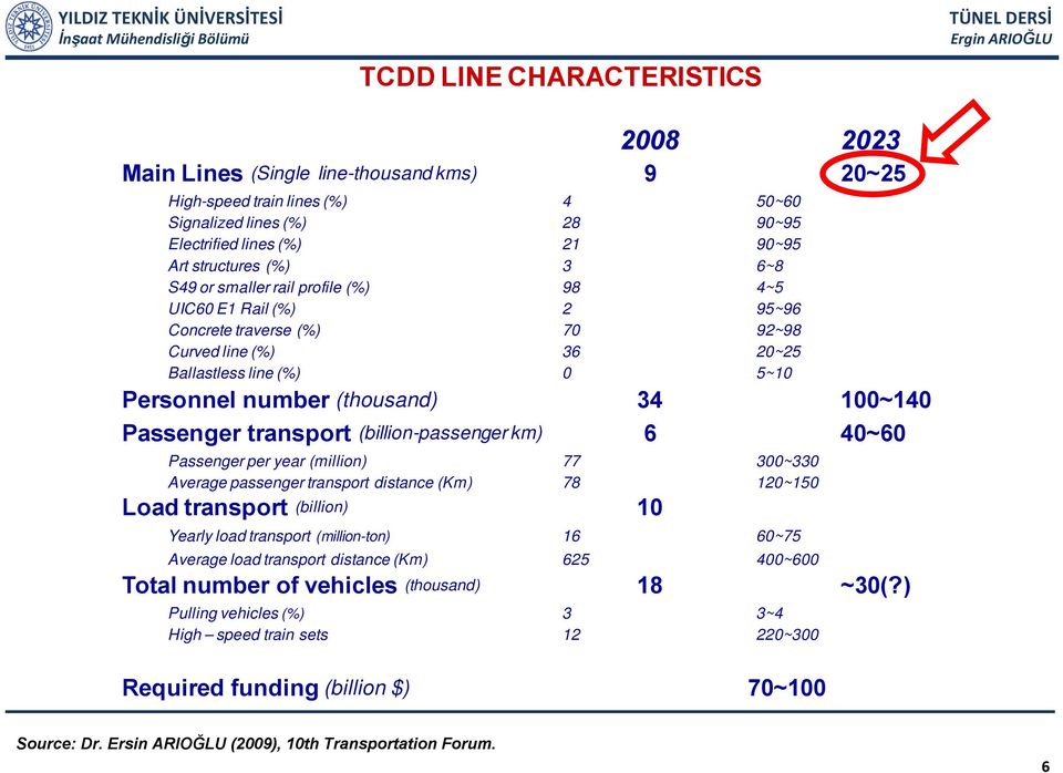 Passenger transport (billion-passenger km) 6 40~60 Passenger per year (million) 77 300~330 Average passenger transport distance (Km) 78 120~150 Load transport (billion) 10 Yearly load transport