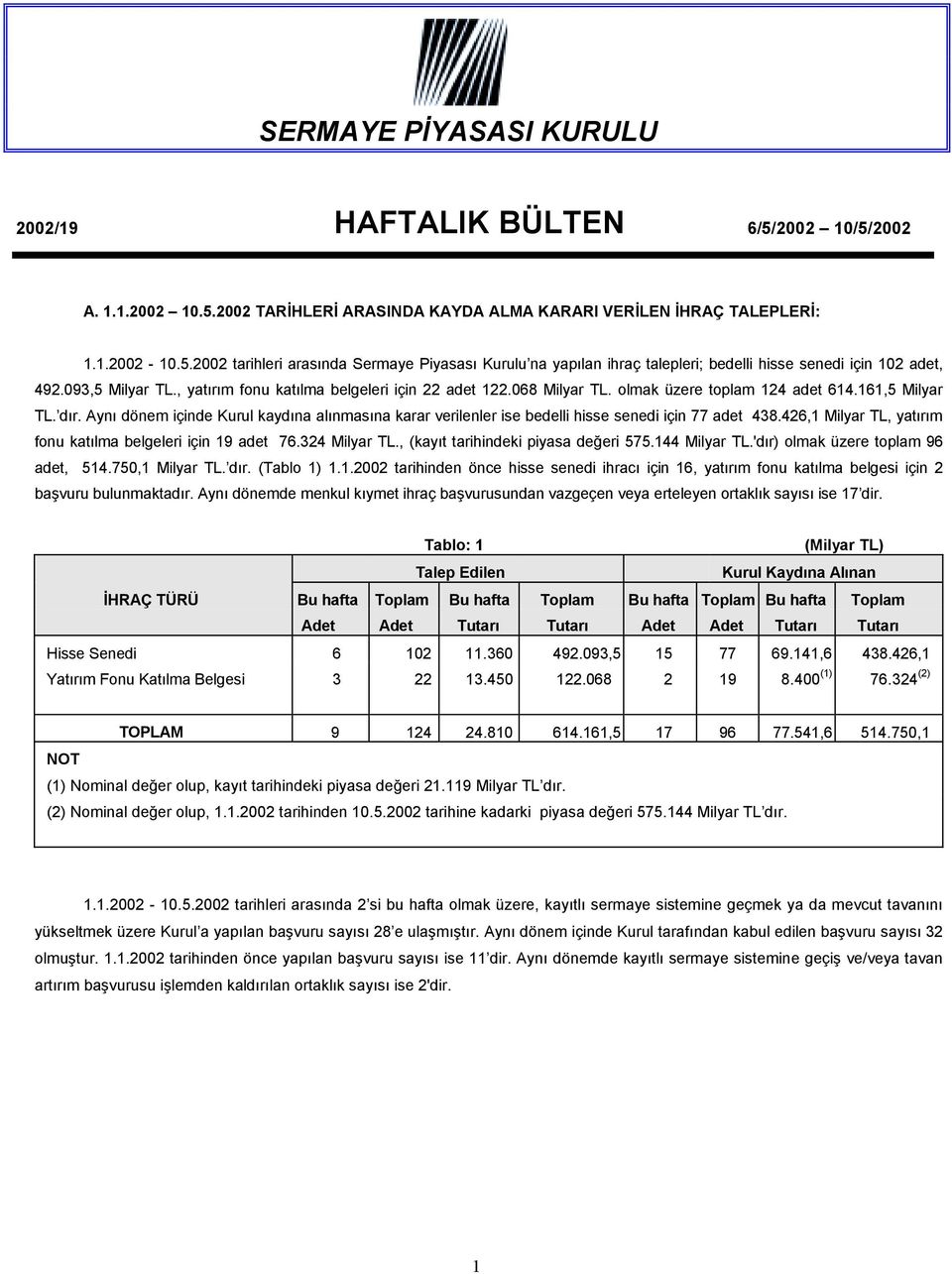 Aynõ dönem içinde Kurul kaydõna alõnmasõna karar verilenler ise bedelli hisse senedi için 77 adet 438.426,1 Milyar TL, yatõrõm fonu katõlma belgeleri için 19 adet 76.324 Milyar TL.