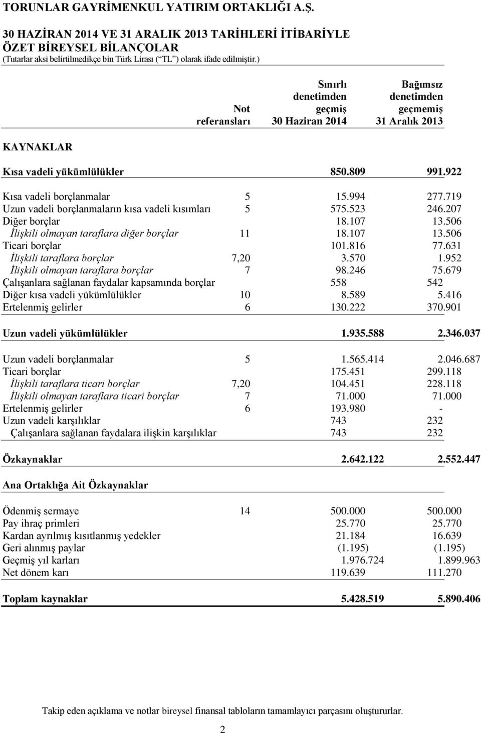 816 77.631 İlişkili taraflara borçlar 7,20 3.570 1.952 İlişkili olmayan taraflara borçlar 7 98.246 75.679 Çalışanlara sağlanan faydalar kapsamında borçlar 558 542 Diğer kısa vadeli yükümlülükler 10 8.