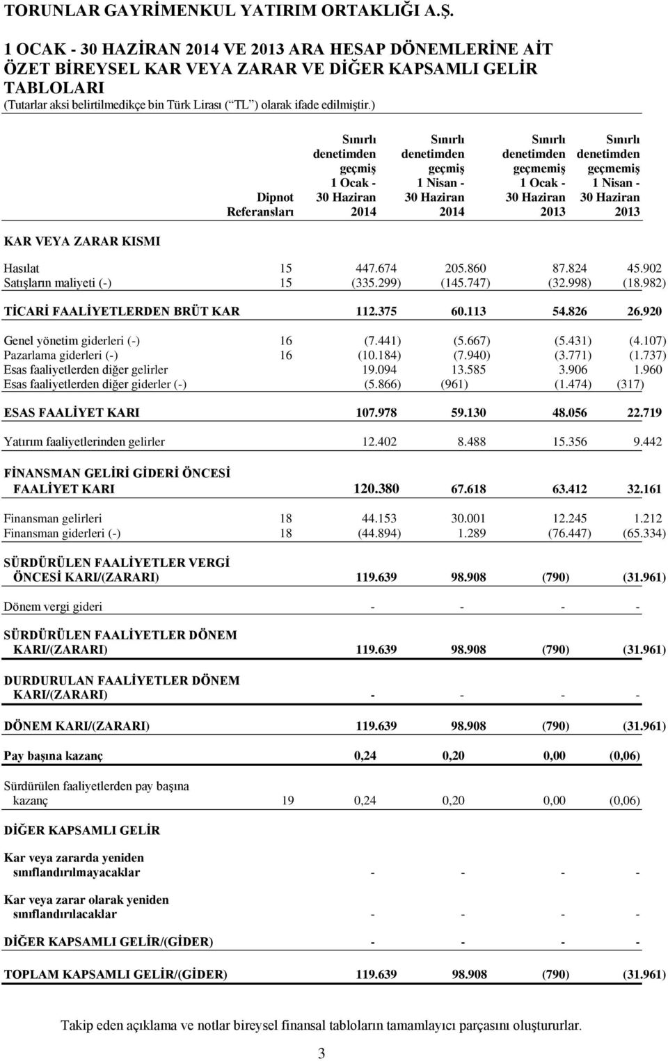 860 87.824 45.902 Satışların maliyeti (-) 15 (335.299) (145.747) (32.998) (18.982) TİCARİ FAALİYETLERDEN BRÜT KAR 112.375 60.113 54.826 26.920 Genel yönetim giderleri (-) 16 (7.441) (5.667) (5.