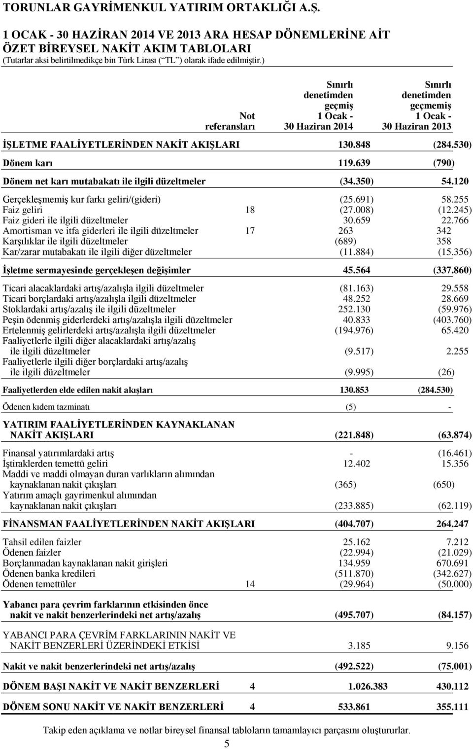 120 Gerçekleşmemiş kur farkı geliri/(gideri) (25.691) 58.255 Faiz geliri 18 (27.008) (12.245) Faiz gideri ile ilgili düzeltmeler 30.659 22.