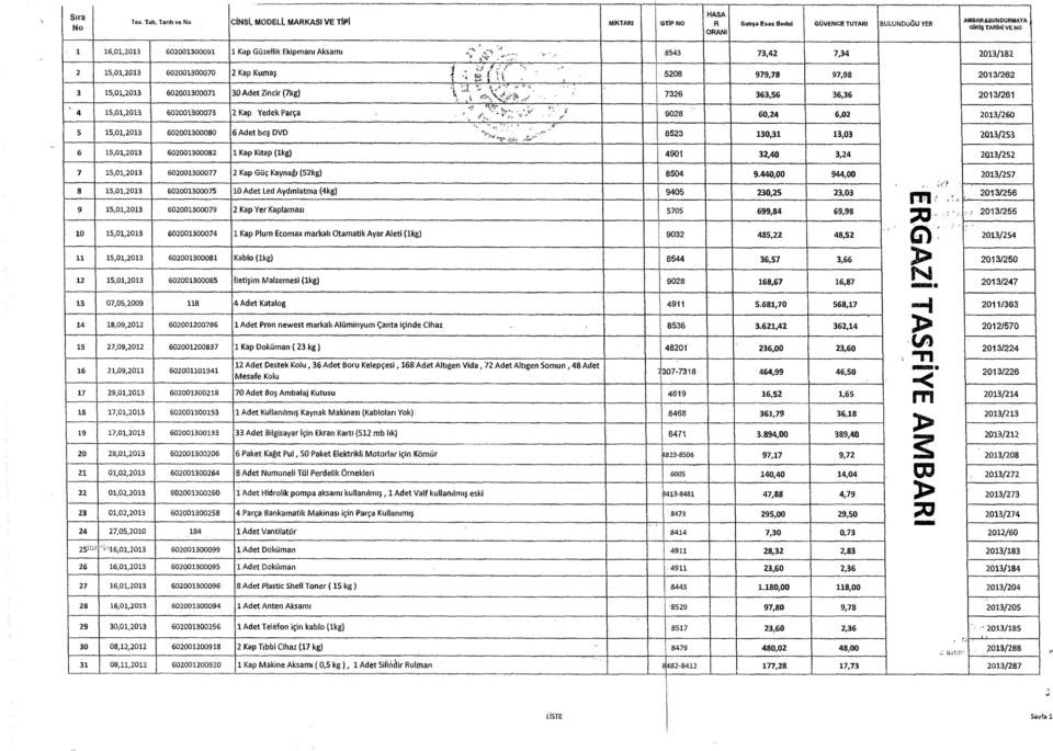 Güzellik Ekipmanı Akşamı ^ - 8543 73,42 7,34 2013/182 2 15,01,2013 602001300070 2 Kap Kumaş f. f l \ ** k\\ 5208 979,78 97,98 2013/262 3 15,01,2013 602001300071 30 Adet Zincir (7kg) \.