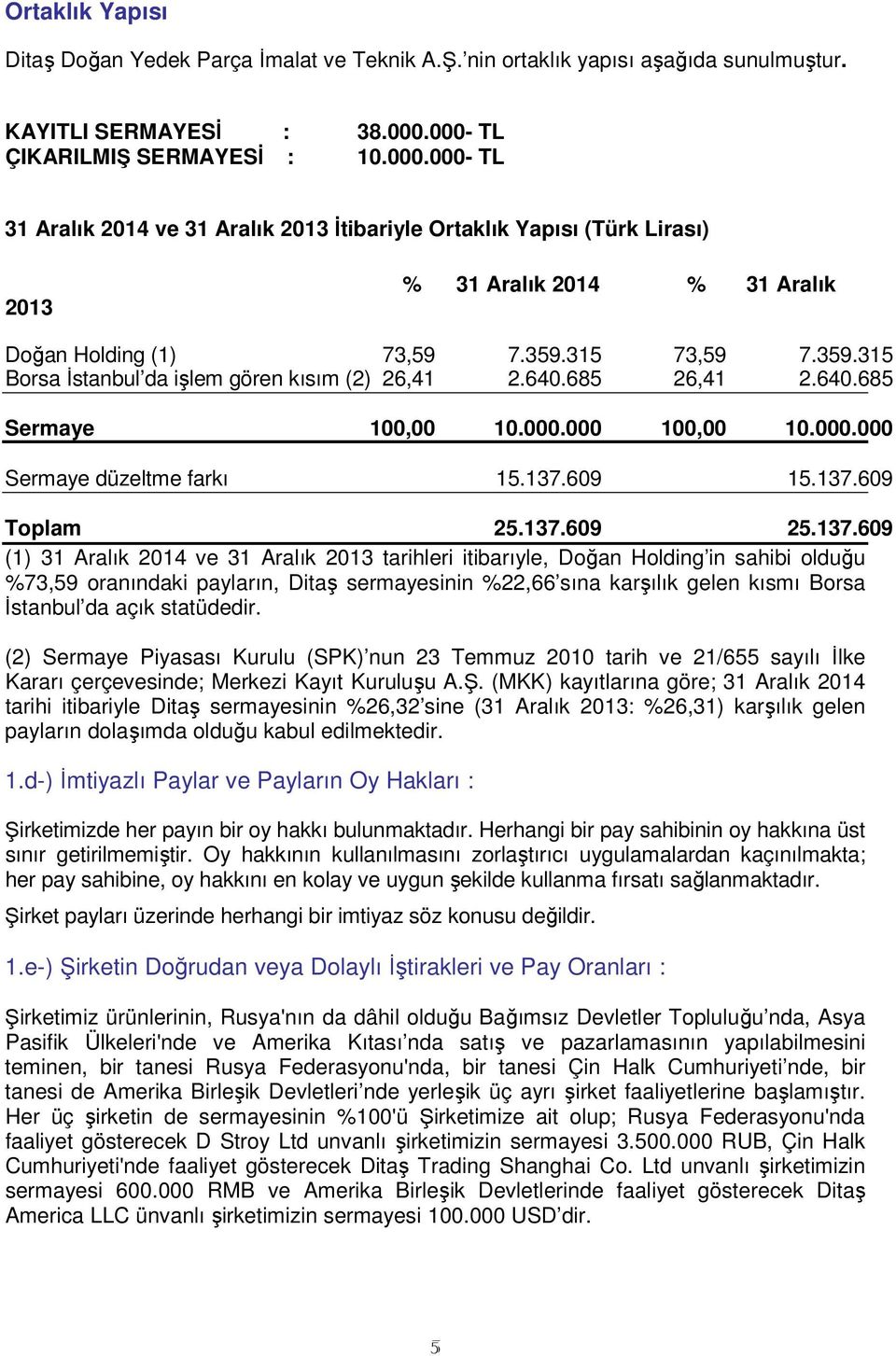 315 73,59 7.359.315 Borsa İstanbul da işlem gören kısım (2) 26,41 2.640.685 26,41 2.640.685 Sermaye 100,00 10.000.000 100,00 10.000.000 Sermaye düzeltme farkı 15.137.609 15.137.609 Toplam 25.137.609 25.