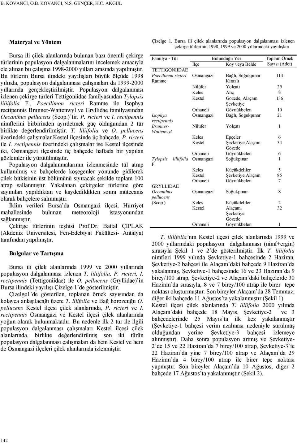 AKGÜL Materyal ve Yöntem Bursa ili çilek alanlarında bulunan bazı önemli çekirge türlerinin populasyon dalgalanmalarını incelemek amacıyla ele alınan bu çalışma 1998- yılları arasında yapılmıştır.