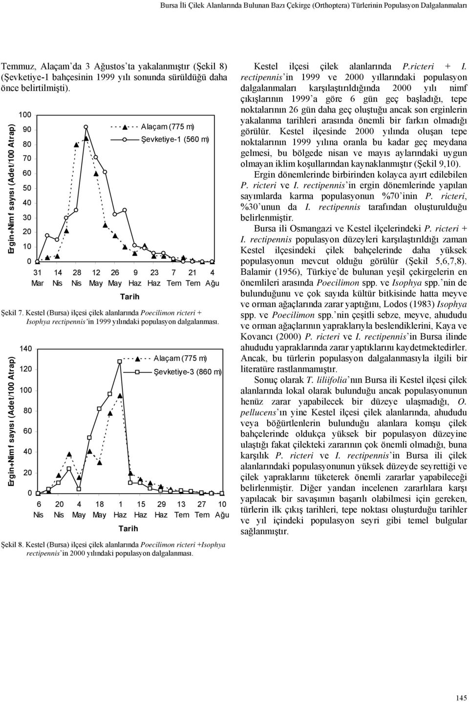 Kestel (Bursa) ilçesi çilek alanlarında Poecilimon ricteri + Isophya rectipennis in 1999 yılındaki populasyon dalgalanması.