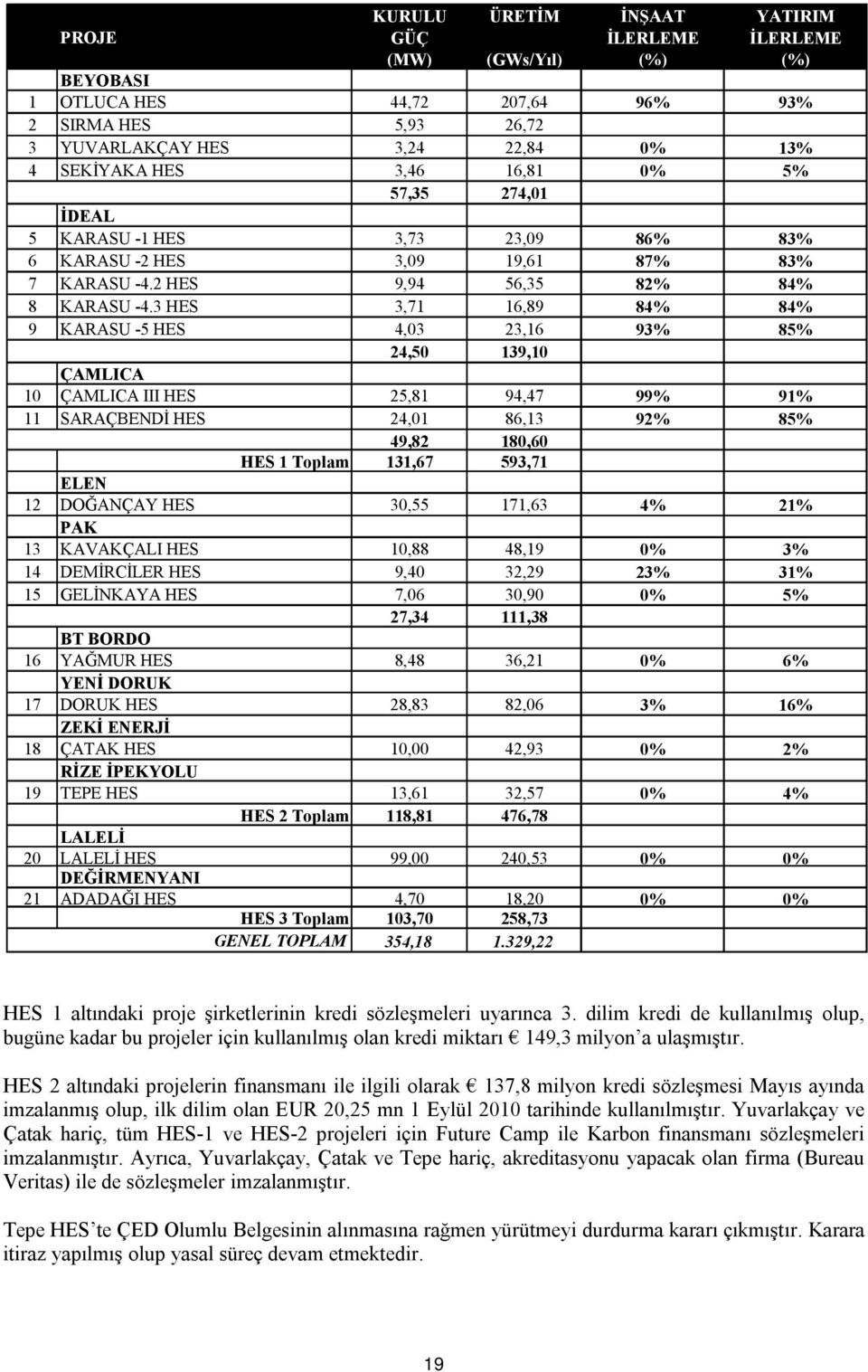3 HES 3,71 16,89 84% 84% 9 KARASU -5 HES 4,03 23,16 93% 85% 24,50 139,10 ÇAMLICA 10 ÇAMLICA III HES 25,81 94,47 99% 91% 11 SARAÇBENDİ HES 24,01 86,13 92% 85% 49,82 180,60 HES 1 Toplam 131,67 593,71
