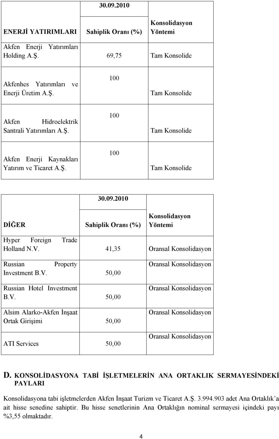 41,35 Oransal Konsolidasyon Russian Property Investment B.V.