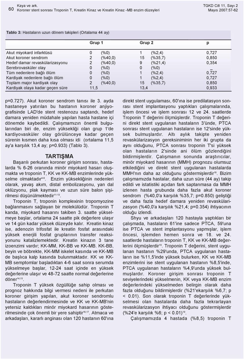 kardiyak olay 2 (%40,0) 15 (%35,7) 0,850 Kardiyak olaya kadar geçen süre 11,5 13,4 0,933 p=0.727). Akut koroner sendrom tanýsý ile 3.