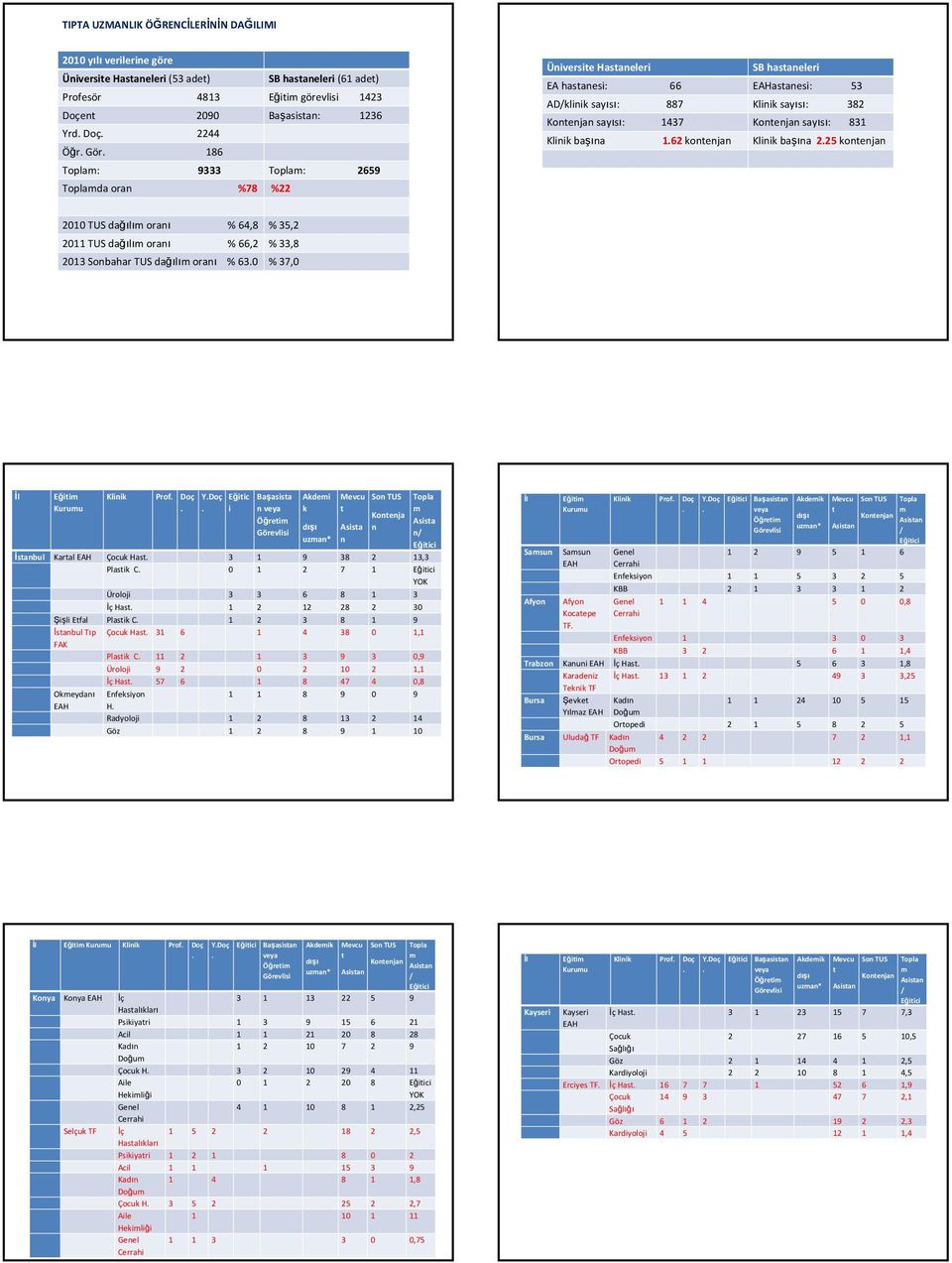 Klinik başına 162 konenjan Klinik başına 225 konenjan 2010 TUS dağılı oranı % 64,8 % 35,2 2011 TUS dağılı oranı % 66,2 % 33,8 2013 Sonbahar TUS dağılı oranı % 630 % 37,0 Eğii Kuruu Klinik Prof Doç