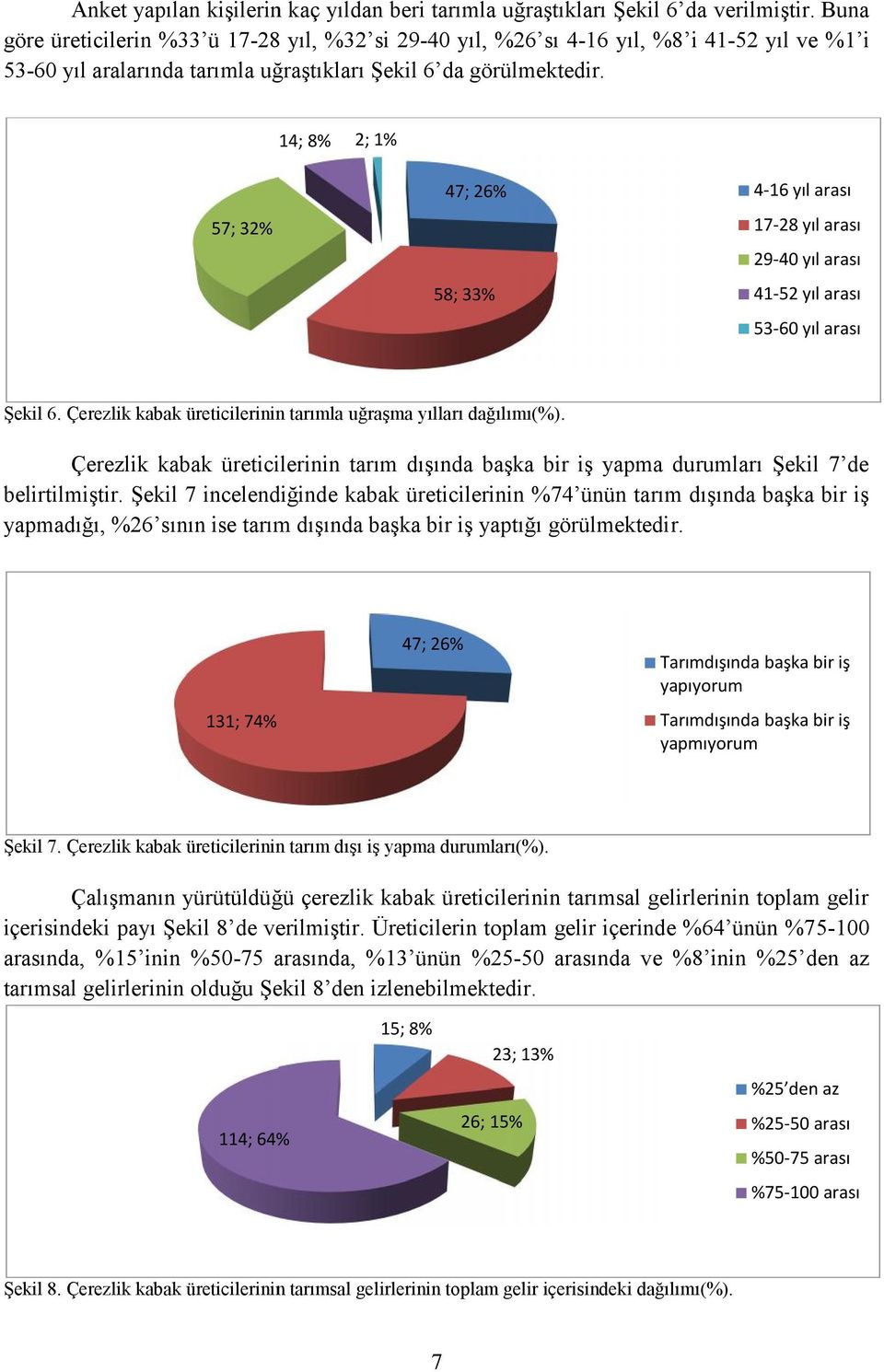 14; 8% 2; 1% 4-16 yıl arası 47; 26% 17-28 yıl arası 57; 32% 29-40 yıl arası 41-52 yıl arası 58; 33% 53-60 yıl arası Şekil 6. Çerezlik kabak üreticilerinin tarımla uğraşma yılları dağılımı(%).