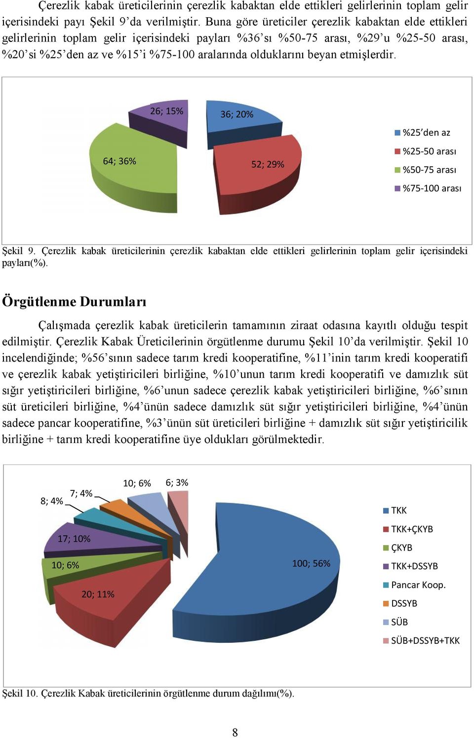 beyan etmişlerdir. 26; 15% 36; 20% %25 den az 64; 36% %25-50 arası 52; 29% %50-75 arası %75-100 arası Şekil 9.