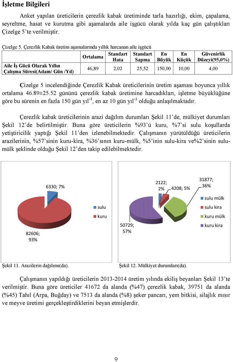 Çerezlik Kabak üretim aşamalarında yıllık harcanan aile işgücü Standart Standart En Ortalama Hata Sapma Büyük Aile İş Gücü Olarak Yıllın 46,89 2,02 25,52 150,00 Çalışma Süresi(Adam/ Gün /Yıl) En