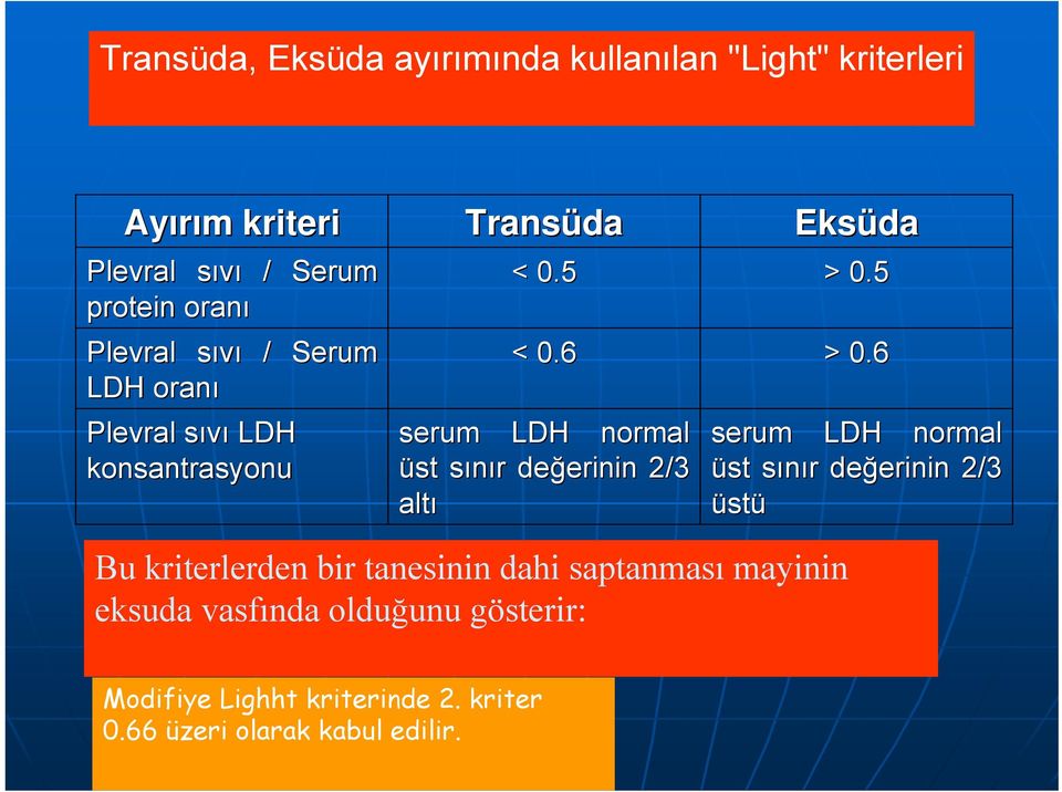 6 serum LDH normal üst sınır s r değerinin erinin 2/3 altı serum LDH normal üst sınır s r değerinin erinin 2/3 üstü Bu