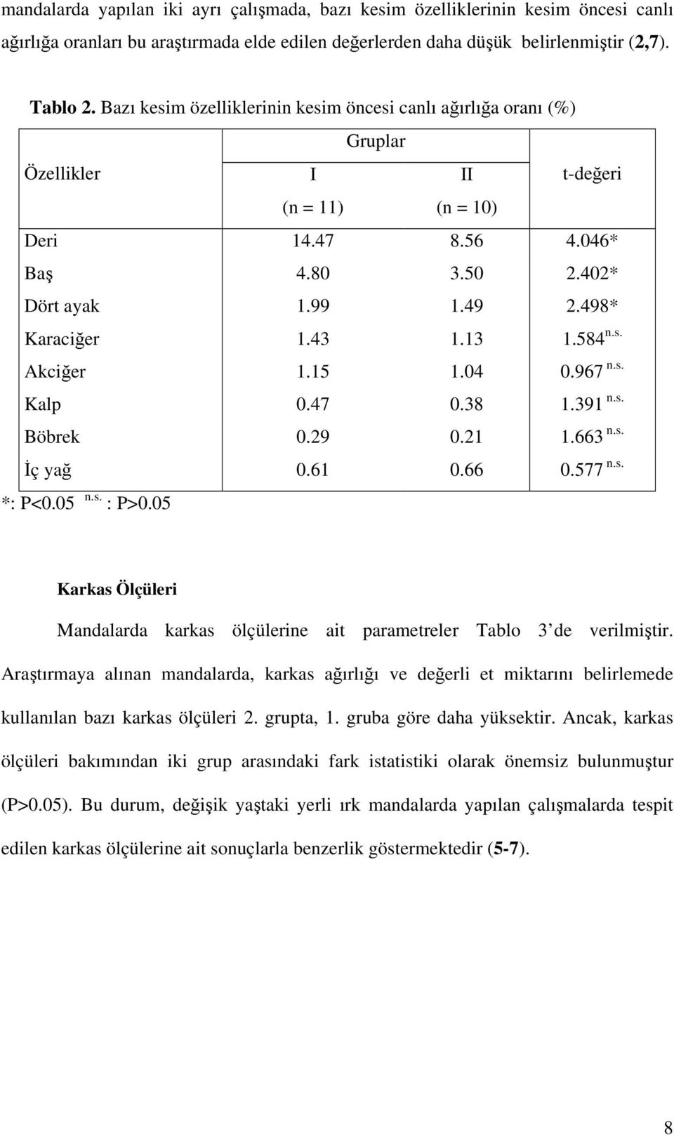 43 1.13 1.584 n.s. Akciğer 1.15 1.04 0.967 n.s. Kalp 0.47 0.38 1.391 n.s. Böbrek 0.29 0.21 1.663 n.s. İç yağ 0.61 0.66 0.577 n.s. *: P<0.05 n.s. : P>0.