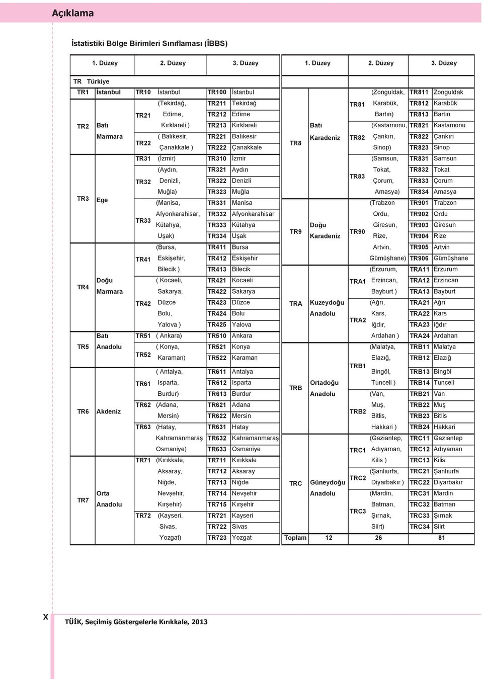 Düzey TR1 stanbul TR10 stanbul TR100 stanbul (Zonguldak, TR811 Zonguldak (Tekirda, TR211 Tekirda TR81 Karabük, TR812 Karabük TR21 Edirne, TR212 Edirne Bart n) TR813 Bart n TR2 Bat K rklareli ) TR213