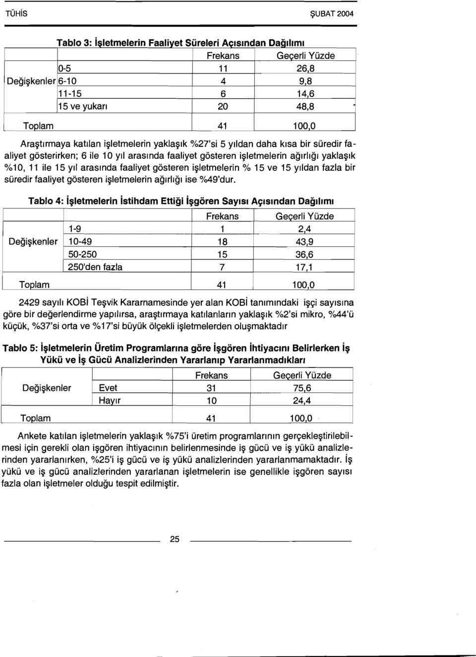 % 15 ve 15 ylldan fazla bir suredir faaliyet gosteren igletmelerin agrrlrgl ise %49'dur.