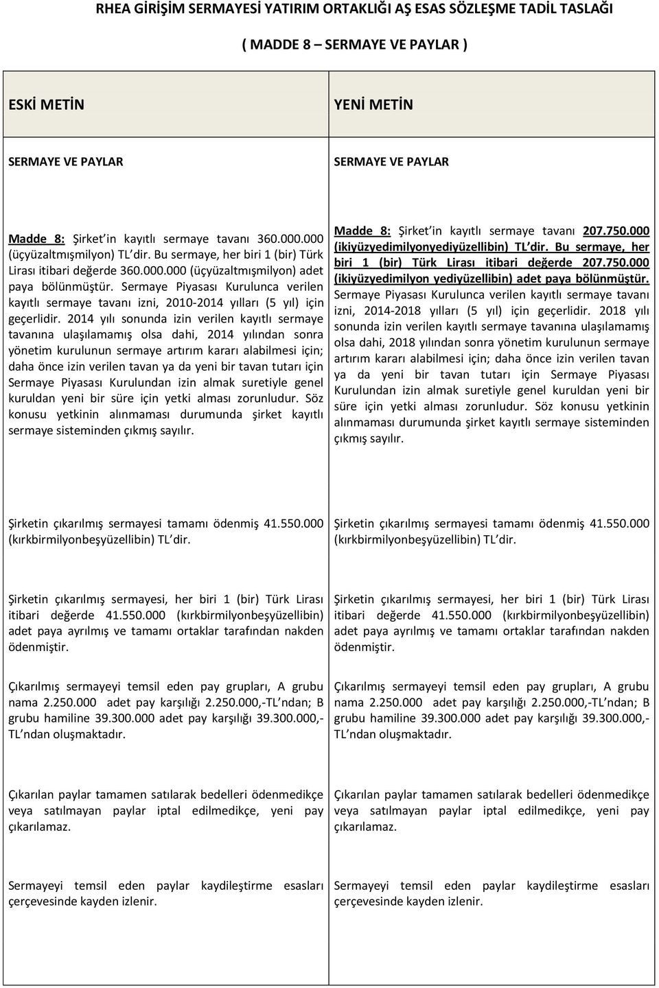 Sermaye Piyasası Kurulunca verilen kayıtlı sermaye tavanı izni, 2010-2014 yılları (5 yıl) için geçerlidir.