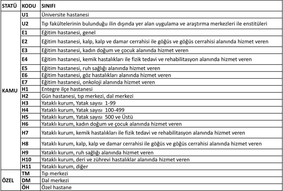 rehabilitasyon alanında hizmet veren KAMU ÖZEL E5 Eğitim hastanesi, ruh sağlığı alanında hizmet veren E6 Eğitim hastanesi, göz hastalıkları alanında hizmet veren E7 Eğitim hastanesi, onkoloji