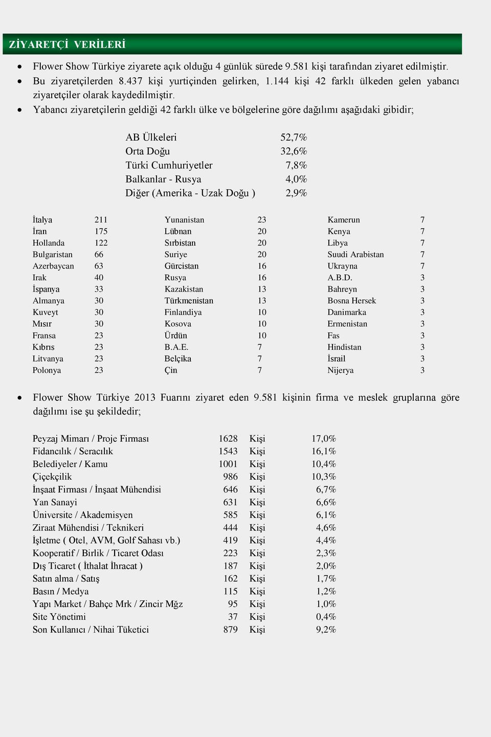Yabancı ziyaretçilerin geldiği 42 farklı ülke ve bölgelerine göre dağılımı aşağıdaki gibidir; AB Ülkeleri 52,7% Orta Doğu 32,6% Türki Cumhuriyetler 7,8% Balkanlar - Rusya 4,0% Diğer (Amerika - Uzak