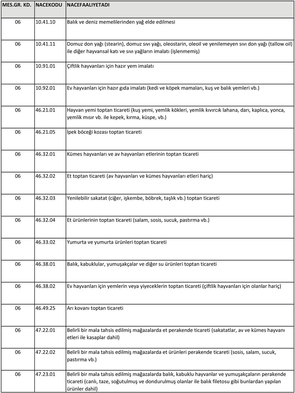 01 Hayvan yemi toptan ticareti (kuş yemi, yemlik kökleri, yemlik kıvırcık lahana, darı, kaplıca, yonca, yemlik mısır vb. ile kepek, kırma, küspe, vb.) 06 46.21.