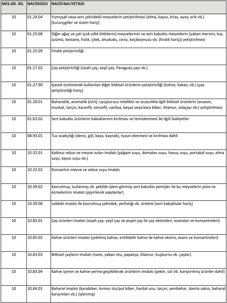 (fındık hariç)) yetiştirilmesi 10 01.25.09 Fındık yetiştiriciliği 10 01.27.02 Çay yetiştiriciliği (siyah çay, yeşil çay, Paraguay çayı vb.) 10 01.27.90 İçecek üretiminde kullanılan diğer bitkisel ürünlerin yetiştiriciliği (kahve, kakao, vb.