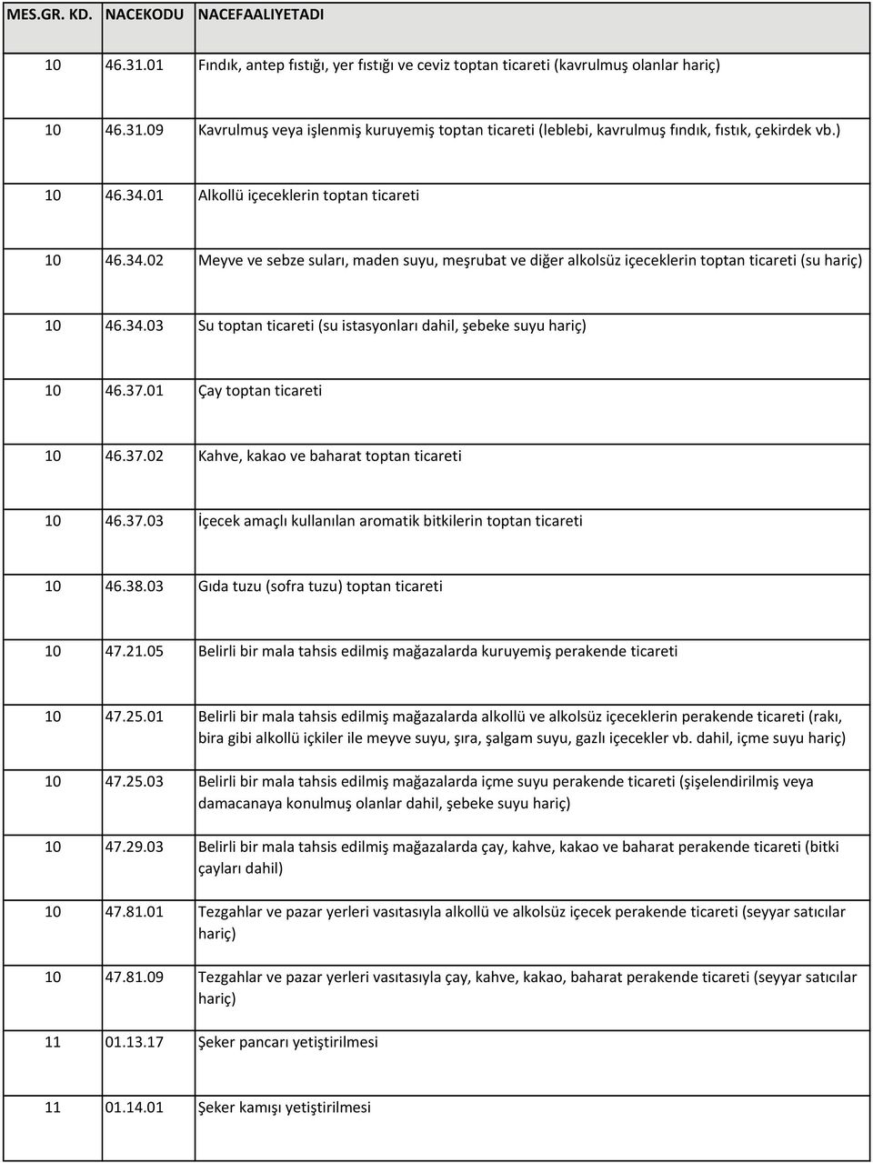 37.01 Çay toptan ticareti 10 46.37.02 Kahve, kakao ve baharat toptan ticareti 10 46.37.03 İçecek amaçlı kullanılan aromatik bitkilerin toptan ticareti 10 46.38.