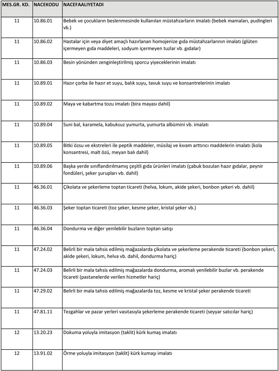 89.04 Suni bal, karamela, kabuksuz yumurta, yumurta albümini vb. imalatı 11 10.89.05 Bitki özsu ve ekstreleri ile peptik maddeler, müsilaj ve kıvam arttırıcı maddelerin imalatı (kola konsantresi, malt özü, meyan balı dahil) 11 10.