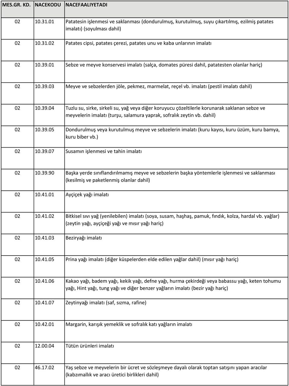 39.04 Tuzlu su, sirke, sirkeli su, yağ veya diğer koruyucu çözeltilerle korunarak saklanan sebze ve meyvelerin imalatı (turşu, salamura yaprak, sofralık zeytin vb. dahil) 02 10.39.05 Dondurulmuş veya kurutulmuş meyve ve sebzelerin imalatı (kuru kayısı, kuru üzüm, kuru bamya, kuru biber vb.
