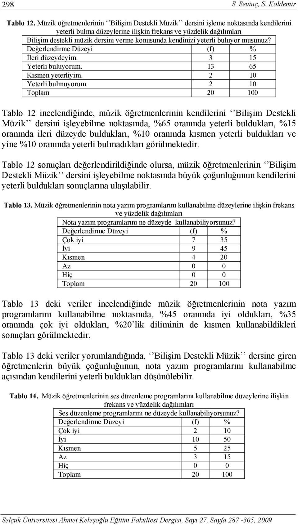 kendinizi yeterli buluyor musunuz? Değerlendirme Düzeyi (f) % İleri düzeydeyim. 3 15 Yeterli buluyorum. 13 65 Kısmen yeterliyim. 2 10 Yeterli bulmuyorum.