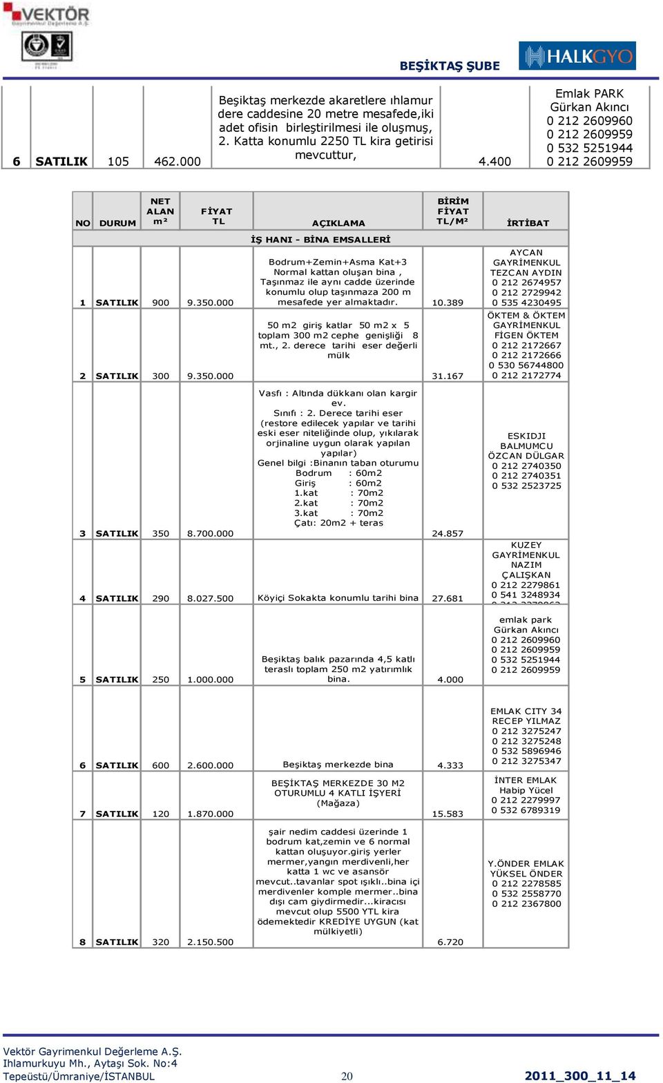 000 2 SATILIK 300 9.350.000 Ġġ HANI - BĠNA EMSALLERĠ Bodrum+Zemin+Asma Kat+3 Normal kattan oluģan bina, TaĢınmaz ile aynı cadde üzerinde konumlu olup taģınmaza 200 m mesafede yer almaktadır. 10.