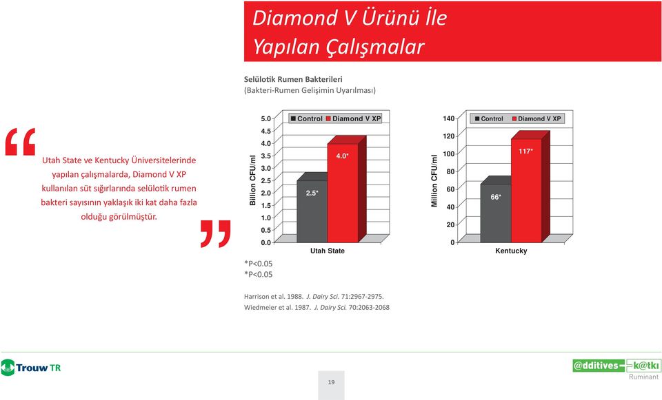 sığırlarında selülo k rumen bakteri sayısının yaklaşık iki kat daha fazla olduğu görülmüştür. Billion CFU/ml 4.5 4.0 3.5 3.0 2.5 2.0 1.5 1.0 0.5 0.